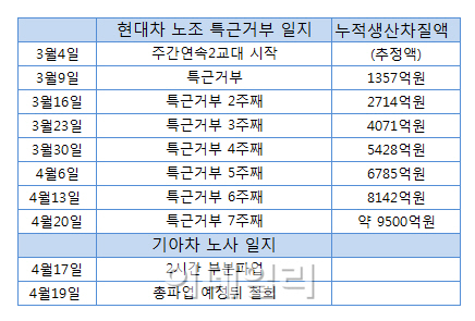 현대·기아차, 노사갈등 생산차질 피해 '눈덩이'