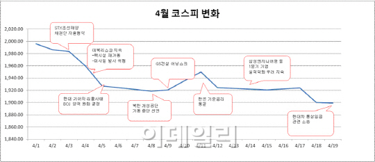 4월 증시 겹겹악재에..'화가 난다'