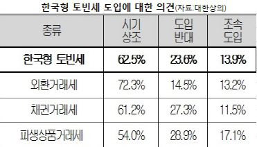 금융회사 10곳 중 6곳 "한국형 토빈세 시기상조"