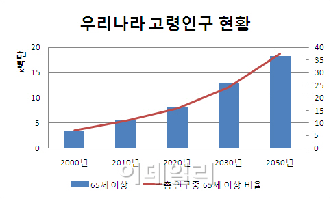 초고령화, 보험산업에 위기? 기회?