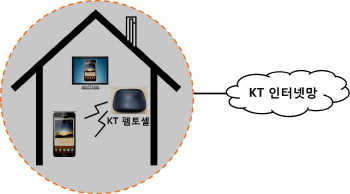 KT, '가정용 펨토셀'개발..'집에서도 LTE 끊김없이'