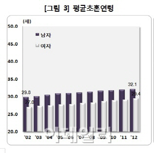 연상女-연하男 부부 4만쌍 넘었다