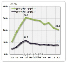 조선족· 베트남 새색시 확 줄었다