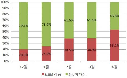 편의점에서 유심 개통, 월평균 17.3% 늘어