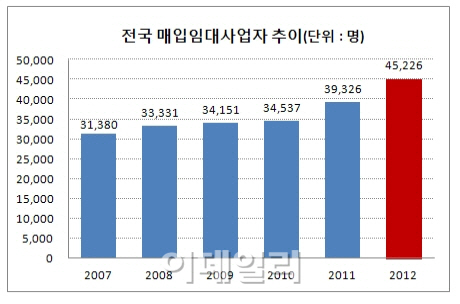 “나도 월세 받아볼까”..임대사업자 4.5만명으로 ‘껑충’