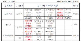 [4.24 재보선] 국회의원 선거구 오후 11시 기준 득표율                                                                                                                                                     