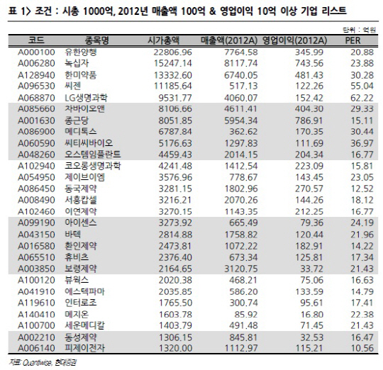 바이오 투자 키워드..실적 성장과 해외 진출-현대