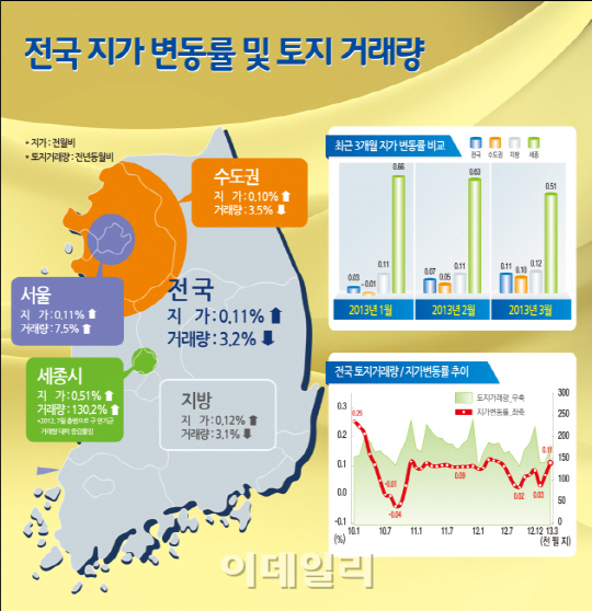 전국 땅값 0.11%↑…53개월만에 금융위기 이전 회복