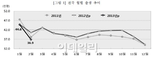 아기 울음소리 작아졌다