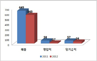 로얄&컴퍼니, 욕실업계 빅2 공세에 '고전'