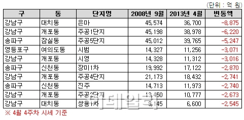 서울 재건축 시가총액…금융위기 이후 8조 사라져