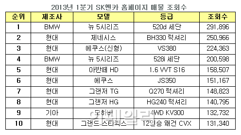 SK엔카 “중고차 조회 1위는 BMW520d”