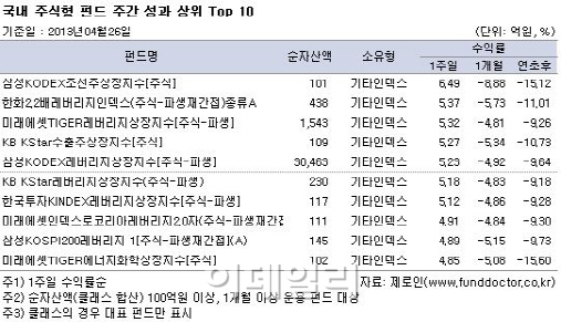 롤러코스터 증시 따라 펀드 수익률도 '오락가락'