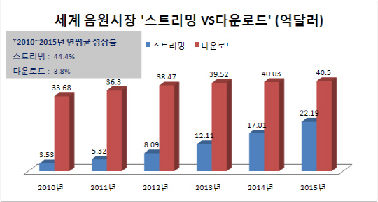 열돌 맞은 애플 아이튠즈, 스트리밍 서비스·유튜브에 협공당해