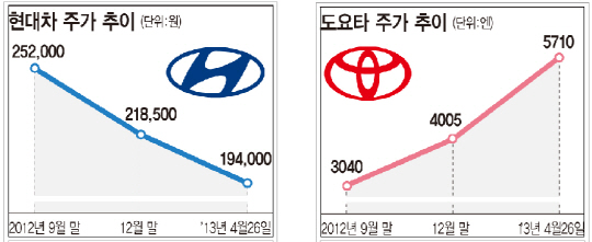 엔저에 날개 단 日기업.. 주눅든 한국 간판기업