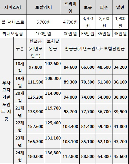 무사고시 휴대폰 환급 보험료, 3만원→18만원으로