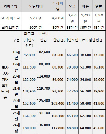 무사고시 휴대폰 환급 보험료, 3만원→18만원으로