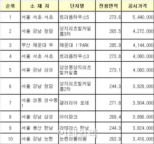 서초 트라움하우스5차 54억원…8년째 전국 최고가 공동주택