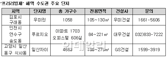 살아보고 결정하는 수도권 주요 프리리빙제 단지는?