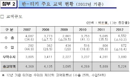 터키산 LPG· 양탄자 관세 즉시 철폐