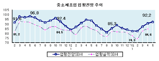 中企 SBHI, 4월 대비 상승..3개월 연속 올랐다
