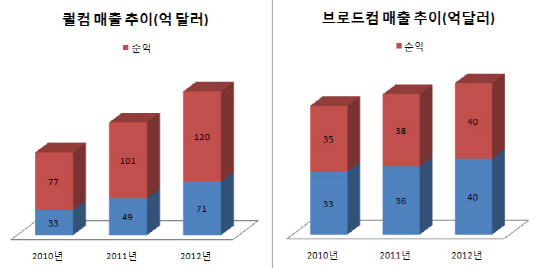 삼성과 애플의 전쟁 '무기 판매상'은 웃는다