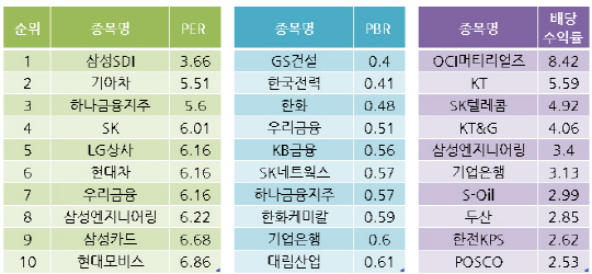 '이익급감' 상장사, PER 오르고 PBR 떨어지고