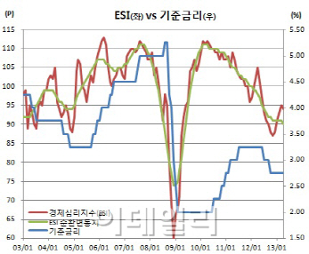 ESI순환변동치 6개월만 하락 재개..금리인하 기대 확산?