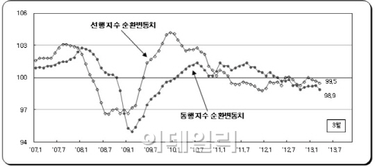 생산·투자 줄줄이 내리막..'경기 회복 난망'(상보)