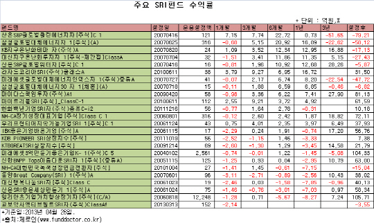 '착한 기업'에 투자하는 SRI펀드 수익률도 착하네