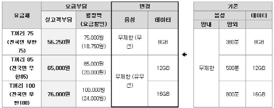 SKT도 망내외·유무선 음성 무제한 풀었다