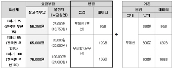 SKT도 망내외·유무선 음성 무제한 풀었다