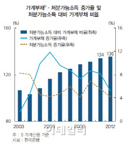  가계부채·기업건전성 악화