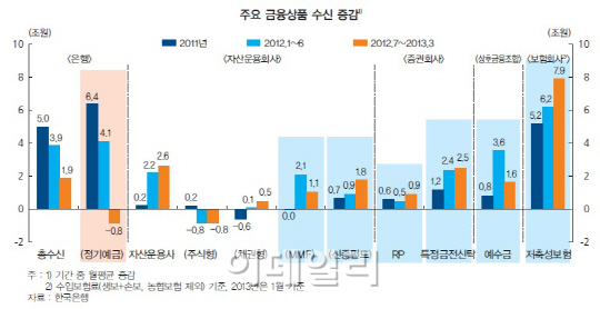  시중자금 은행에서 비은행으로