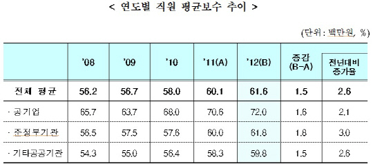 '빚더미' 공공기관..직원들 연봉은 '껑충'