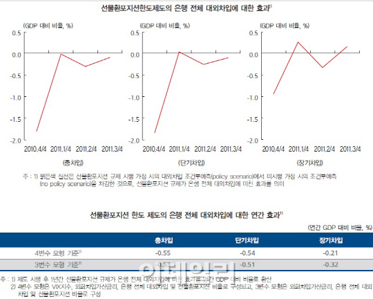 [금안보고서] 선물환포지션·외환부담금 규제, 銀 단기차입감소 효과