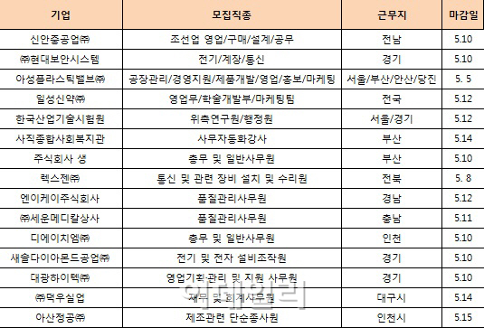 [채용정보]일성신약·산업기술시험원 등 공개채용