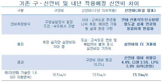 "표시연비 또 바뀐다고?".. 車업계 '부글부글'