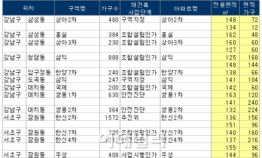 '중대형 1채가 중소형 2채로' 서울 1만여 가구 '1+1' 혜택