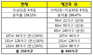 잠원동 한신18차·24차, ‘33층 래미안’으로 통합재건축