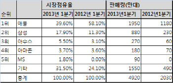세계 태블릿, 애플천하에서 삼성등 전국시대로