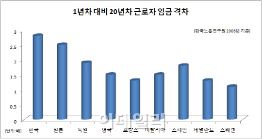 정년 60세 의무화는 중장년층 조기퇴직 유발