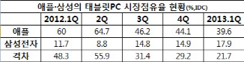 삼성, 태블릿PC서도 애플 넘어선다