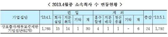 동부· 현대백화점 몸집 커졌다