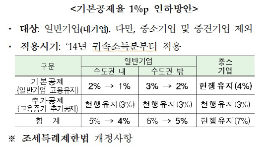 대기업 고용투자세액 1%p↓.."2천억 이상 증세효과"(상보)