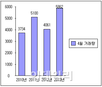 4월 서울 주택 거래량 올 들어 최고치…4·1대책 효과