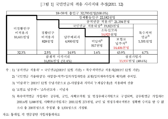 2명중 1명꼴 국민연금 사각지대.."구조적 개혁 필요"