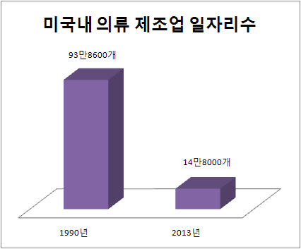 美 의류산업, 리쇼어링에서는 소외