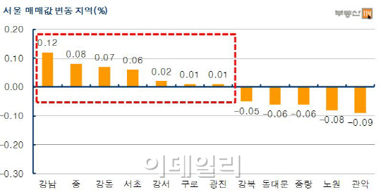 서울집값 2주째 상승…4·1대책 효과 ‘톡톡’