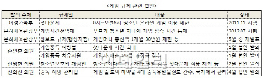 바람잘날 없는 게임산업, 규제안은 갈수록 강화